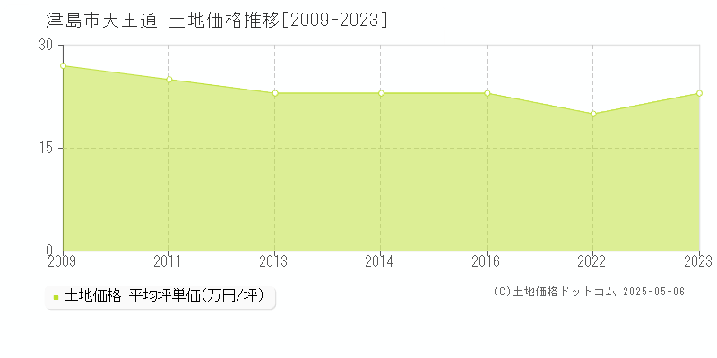 天王通(津島市)の土地価格推移グラフ(坪単価)[2009-2023年]
