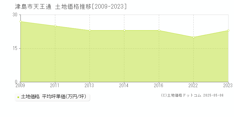 津島市天王通の土地価格推移グラフ 