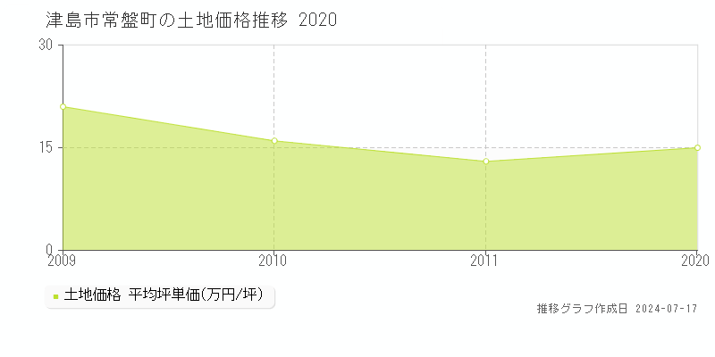津島市常盤町の土地価格推移グラフ 