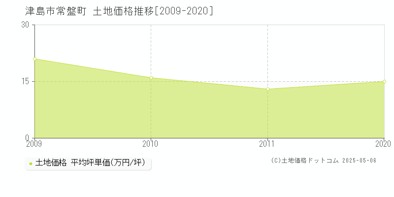 常盤町(津島市)の土地価格推移グラフ(坪単価)[2009-2020年]