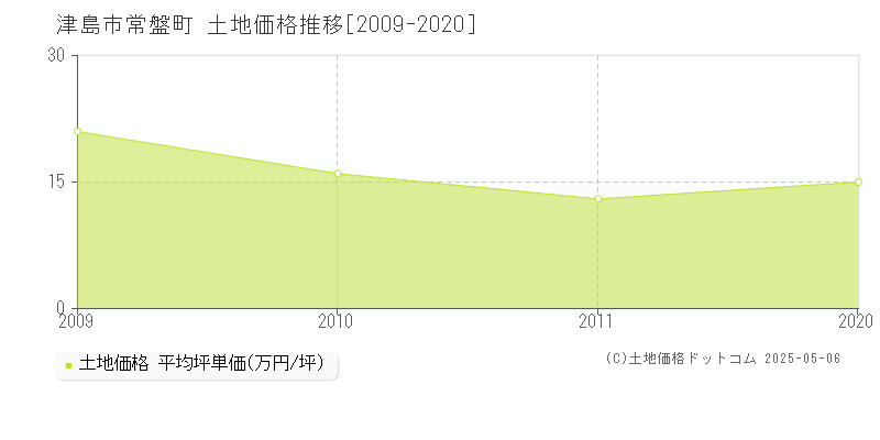 津島市常盤町の土地価格推移グラフ 