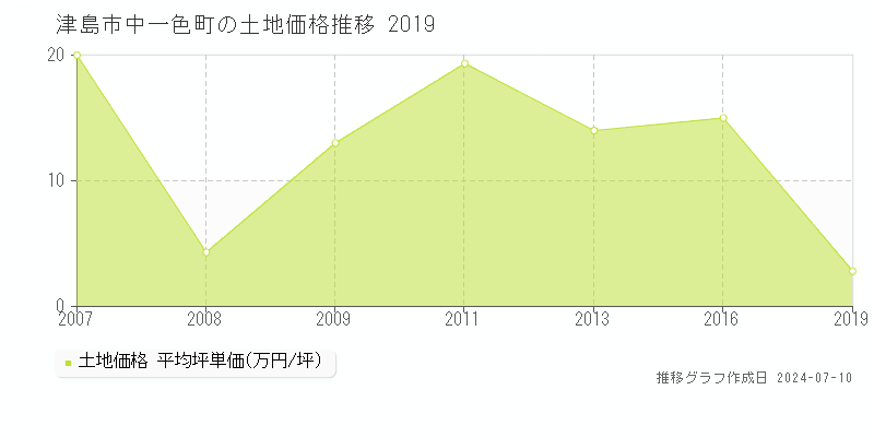 津島市中一色町の土地取引事例推移グラフ 