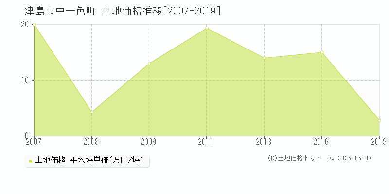 中一色町(津島市)の土地価格推移グラフ(坪単価)[2007-2019年]