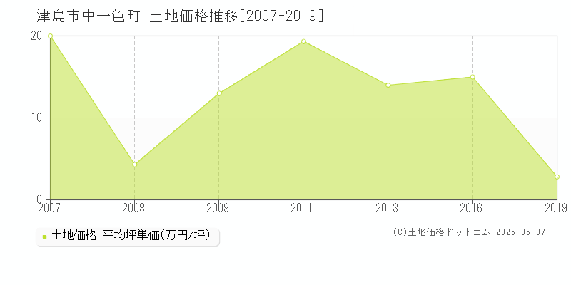 津島市中一色町の土地価格推移グラフ 