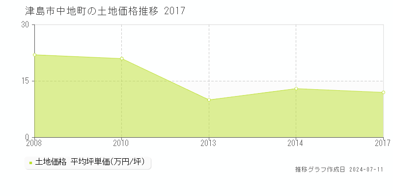 津島市中地町の土地価格推移グラフ 