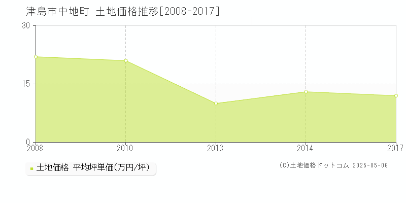 津島市中地町の土地価格推移グラフ 