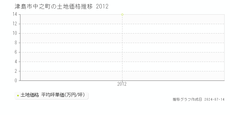 津島市中之町の土地価格推移グラフ 