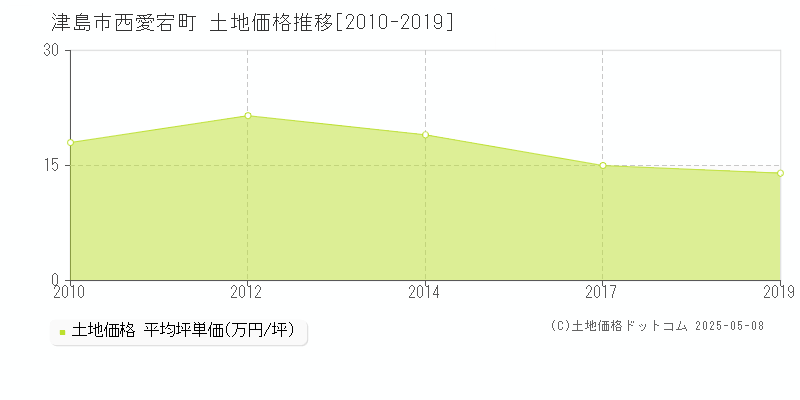 西愛宕町(津島市)の土地価格推移グラフ(坪単価)[2010-2019年]