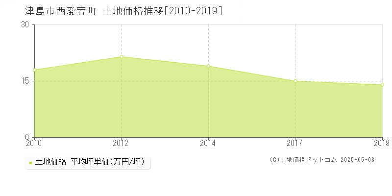 津島市西愛宕町の土地価格推移グラフ 