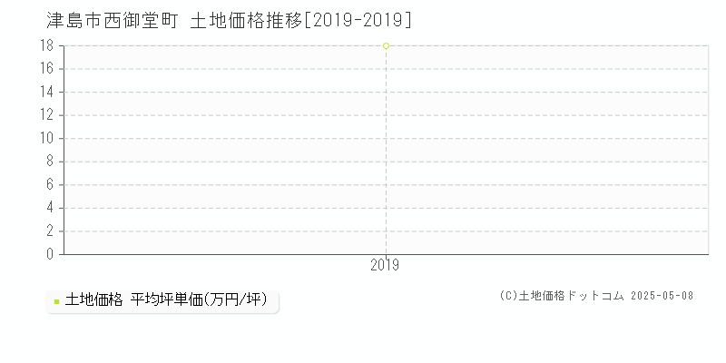 津島市西御堂町の土地価格推移グラフ 