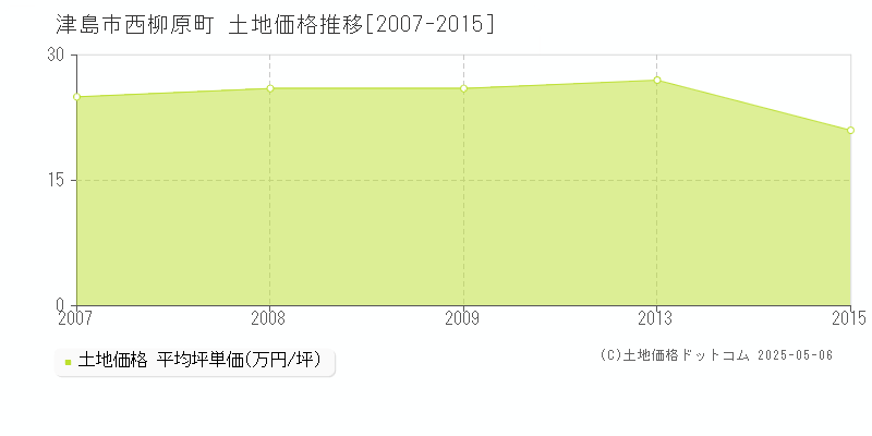 西柳原町(津島市)の土地価格推移グラフ(坪単価)[2007-2015年]