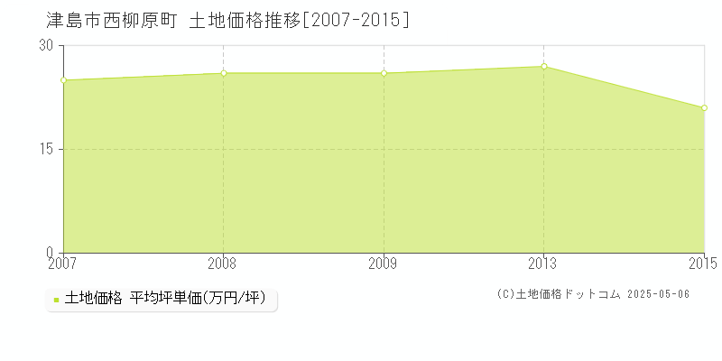 津島市西柳原町の土地価格推移グラフ 