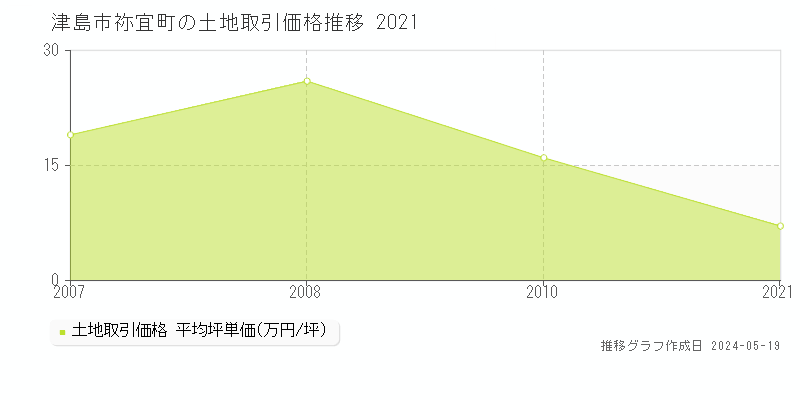 津島市祢宜町の土地取引事例推移グラフ 
