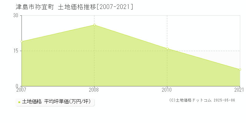 祢宜町(津島市)の土地価格推移グラフ(坪単価)[2007-2021年]
