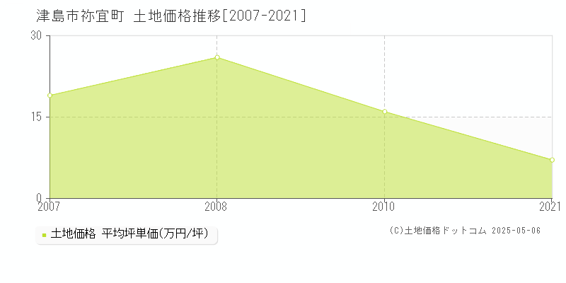 津島市祢宜町の土地価格推移グラフ 