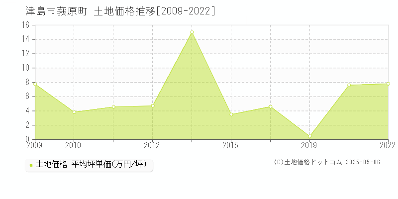 莪原町(津島市)の土地価格推移グラフ(坪単価)[2009-2022年]