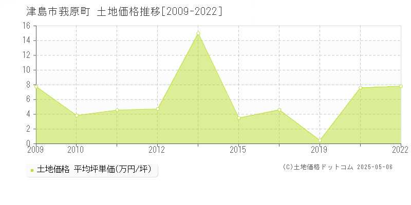 津島市莪原町の土地価格推移グラフ 