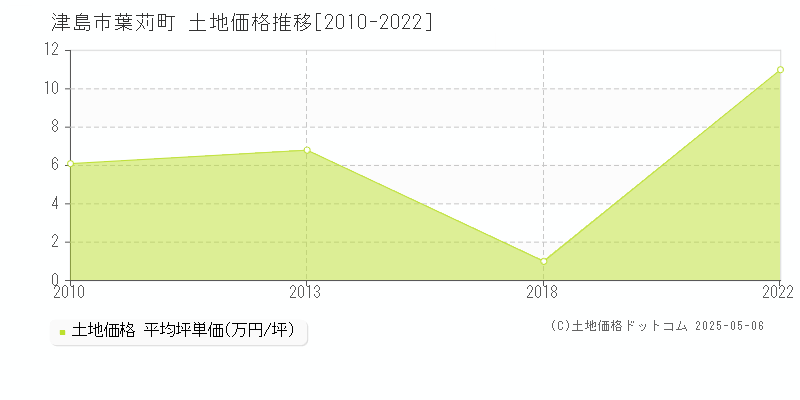 葉苅町(津島市)の土地価格推移グラフ(坪単価)[2010-2022年]