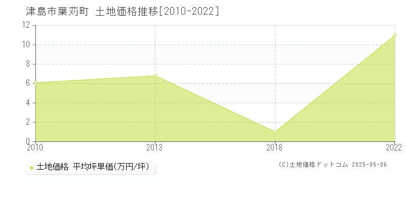 津島市葉苅町の土地価格推移グラフ 