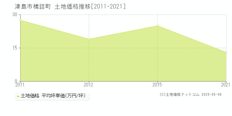 橋詰町(津島市)の土地価格推移グラフ(坪単価)[2011-2021年]