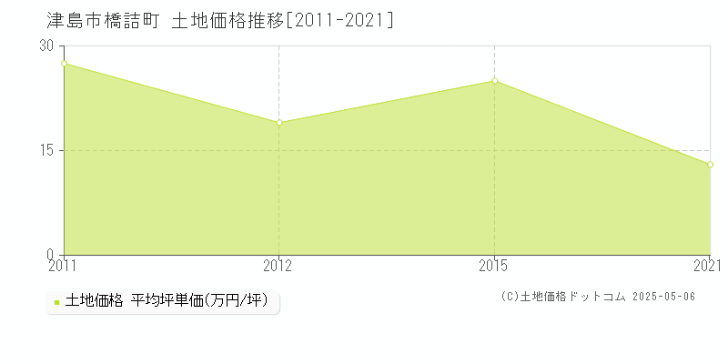 津島市橋詰町の土地価格推移グラフ 