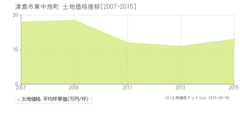 東中地町(津島市)の土地価格推移グラフ(坪単価)[2007-2015年]