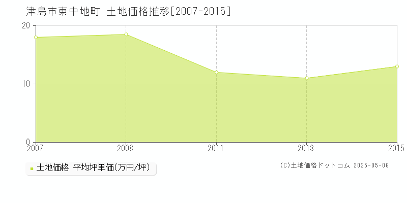 津島市東中地町の土地価格推移グラフ 