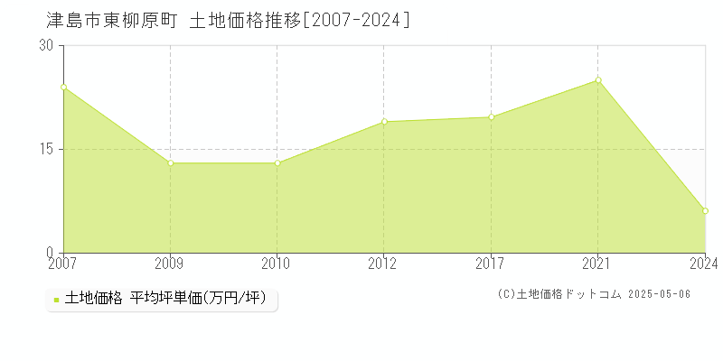東柳原町(津島市)の土地価格推移グラフ(坪単価)[2007-2024年]