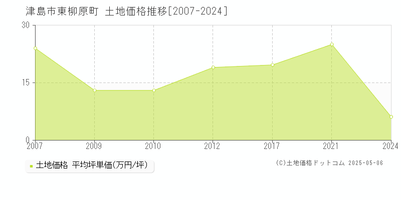 津島市東柳原町の土地価格推移グラフ 