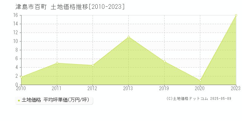 百町(津島市)の土地価格推移グラフ(坪単価)[2010-2023年]