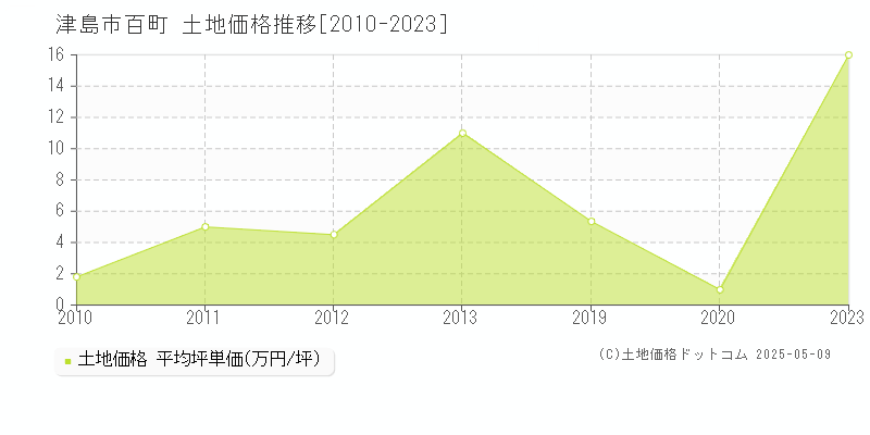 津島市百町の土地価格推移グラフ 