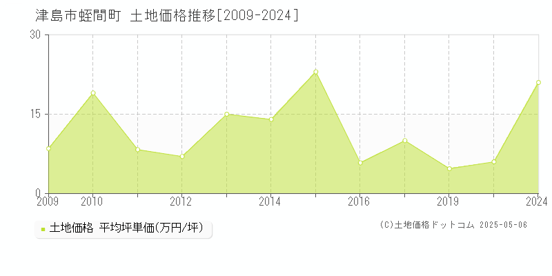 蛭間町(津島市)の土地価格推移グラフ(坪単価)[2009-2024年]