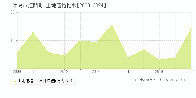 津島市蛭間町の土地価格推移グラフ 