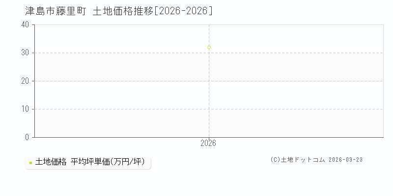 津島市藤里町の土地価格推移グラフ(坪単価)[2026-2026年]
