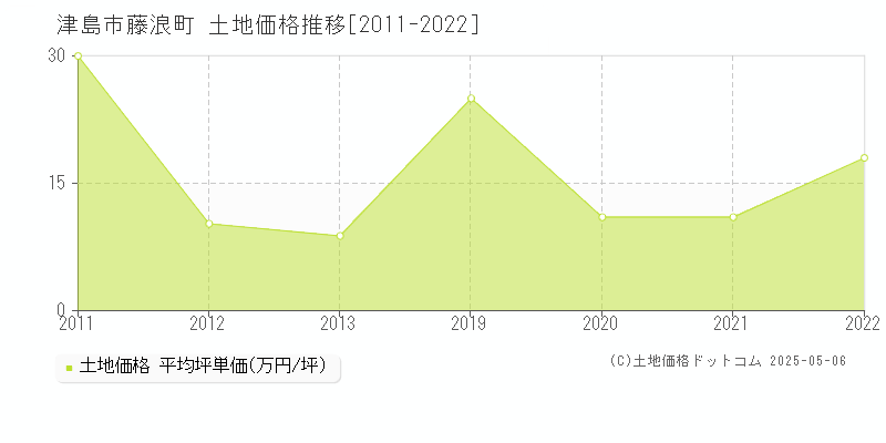 津島市藤浪町の土地価格推移グラフ 