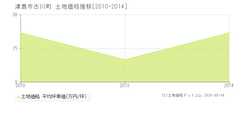 古川町(津島市)の土地価格推移グラフ(坪単価)[2010-2014年]