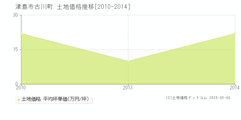 津島市古川町の土地価格推移グラフ 