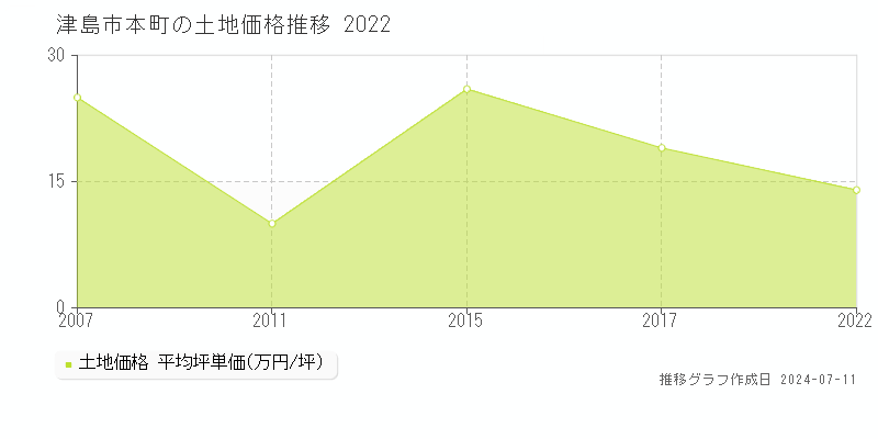 津島市本町の土地価格推移グラフ 