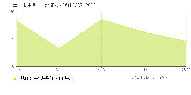 津島市本町の土地価格推移グラフ 