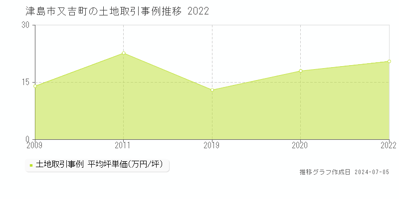 津島市又吉町の土地価格推移グラフ 