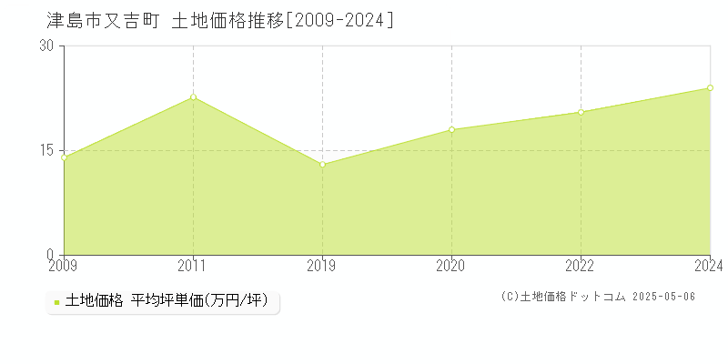 又吉町(津島市)の土地価格推移グラフ(坪単価)[2009-2024年]