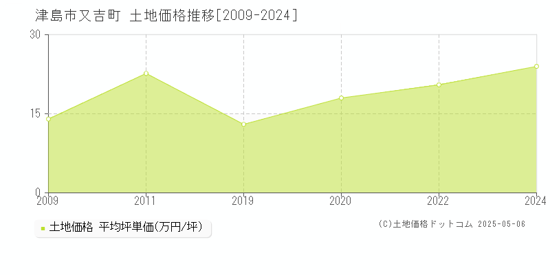 津島市又吉町の土地価格推移グラフ 