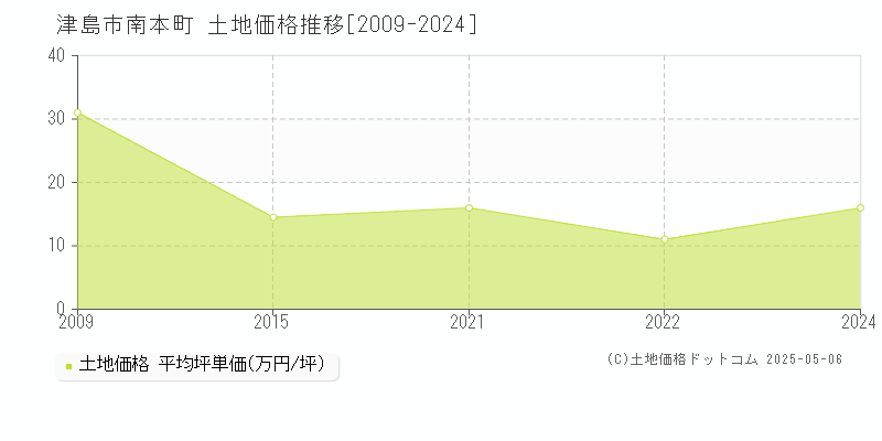 南本町(津島市)の土地価格推移グラフ(坪単価)[2009-2024年]