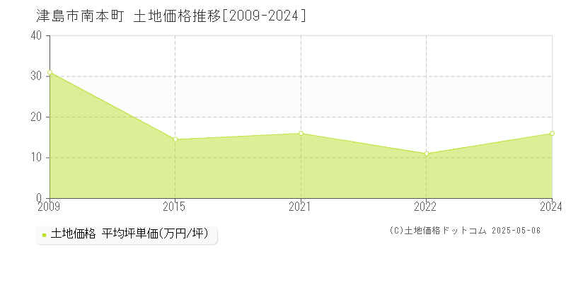 津島市南本町の土地価格推移グラフ 