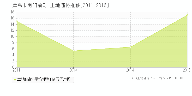 南門前町(津島市)の土地価格推移グラフ(坪単価)[2011-2016年]
