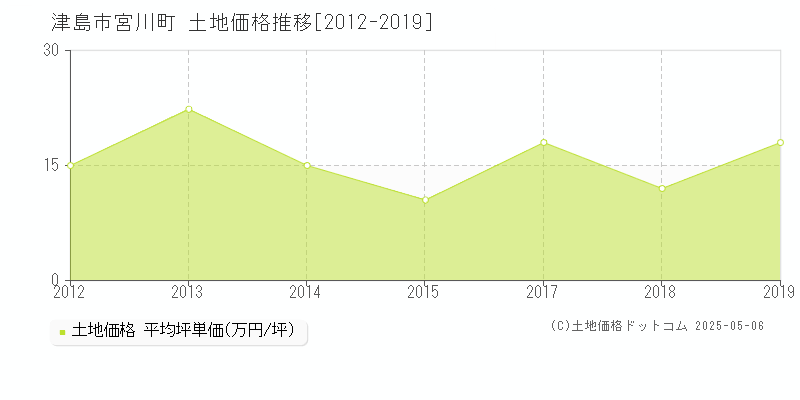 宮川町(津島市)の土地価格推移グラフ(坪単価)[2012-2019年]