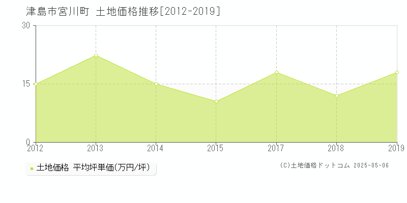 津島市宮川町の土地取引事例推移グラフ 