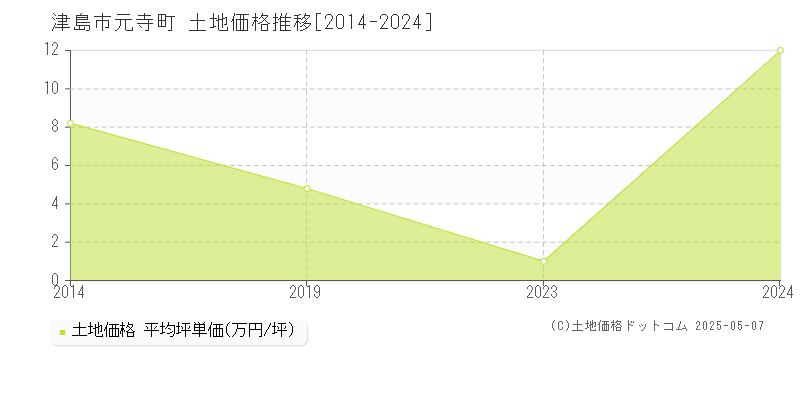 元寺町(津島市)の土地価格推移グラフ(坪単価)[2014-2024年]