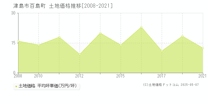 百島町(津島市)の土地価格推移グラフ(坪単価)[2008-2021年]