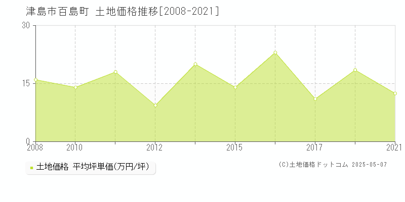 津島市百島町の土地価格推移グラフ 